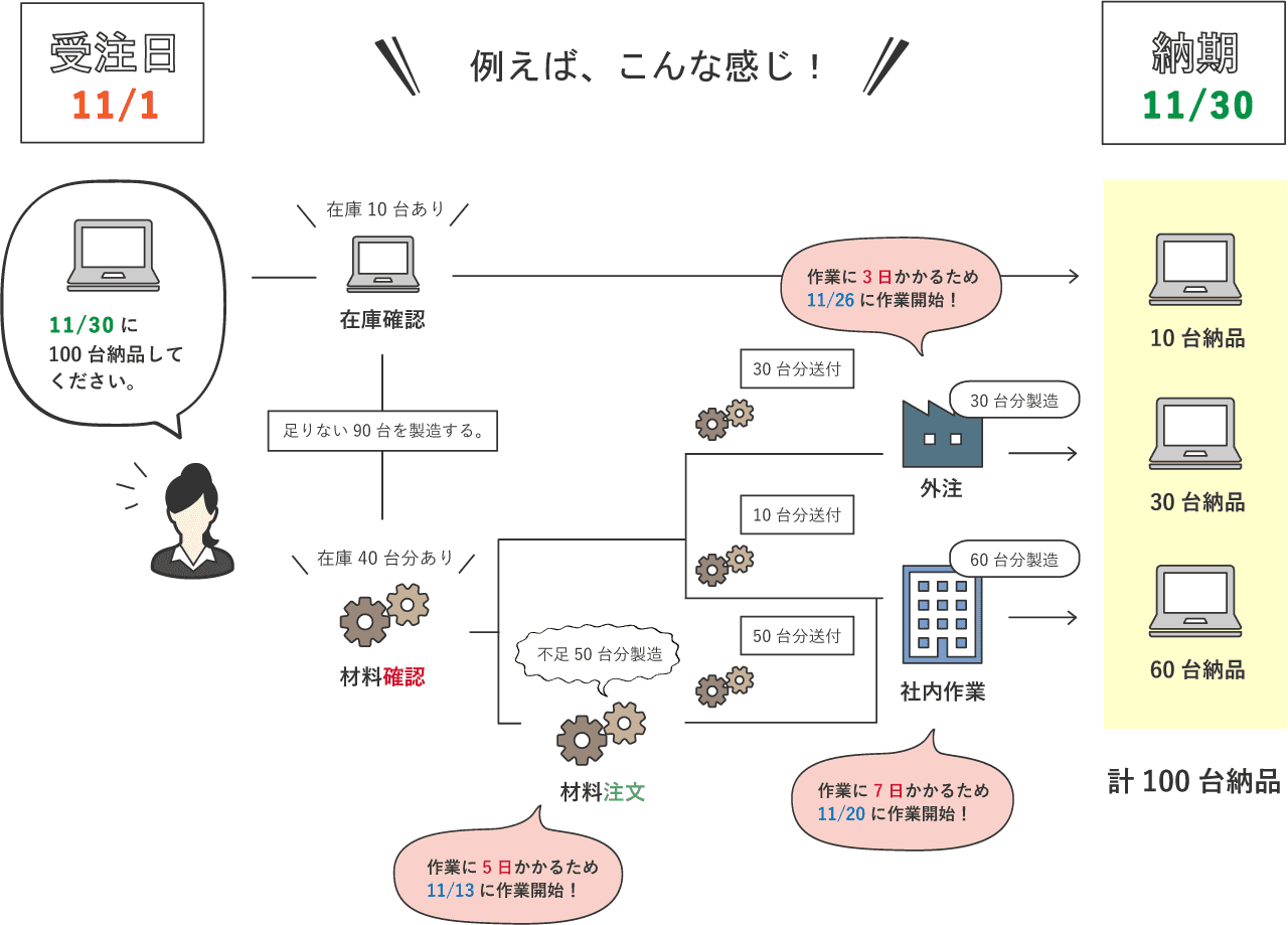生産管理システム